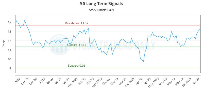 SA Long Term Analysis for June 4 2025 SA Long Term Analysis for June 4 2025