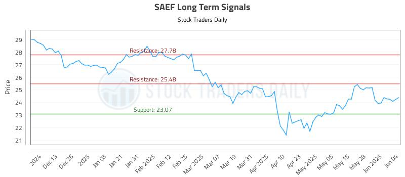 SAEF Long Term Analysis for June 4 2025 SAEF Long Term Analysis for June 4 2025
