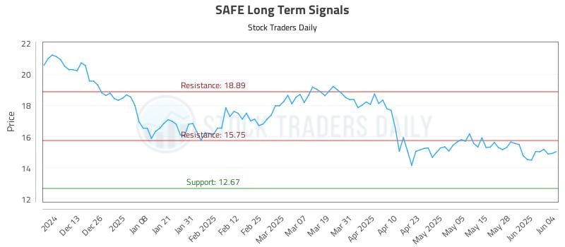 SAFE Long Term Analysis for June 4 2025