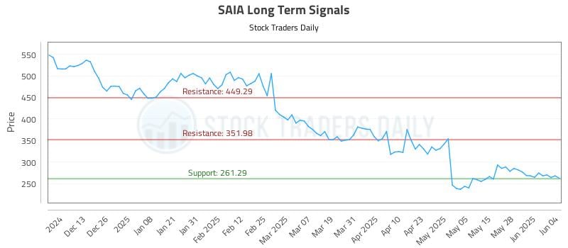 SAIA Long Term Analysis for June 4 2025