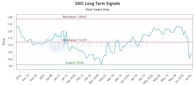 SAIC Long Term Analysis for June 4 2025