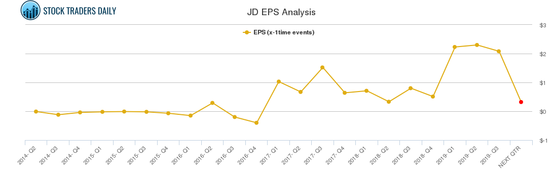 JD EPS Analysis