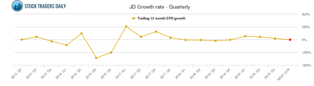 JD Growth rate - Quarterly