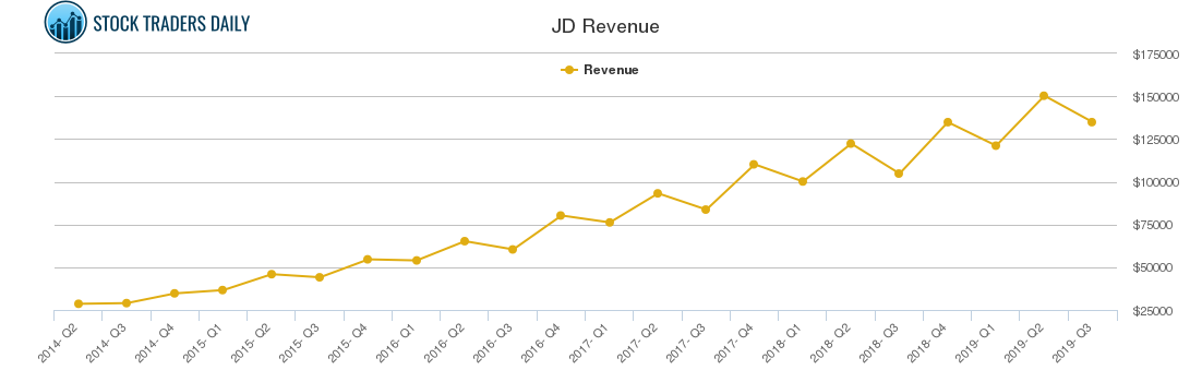 JD Revenue chart