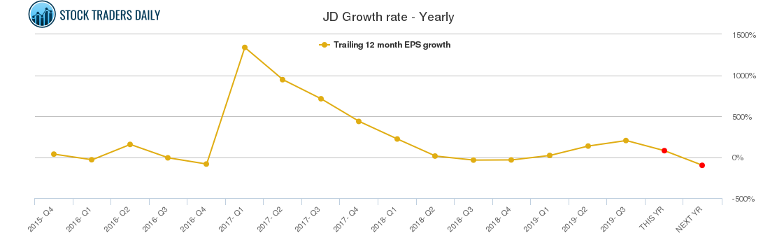 JD Growth rate - Yearly
