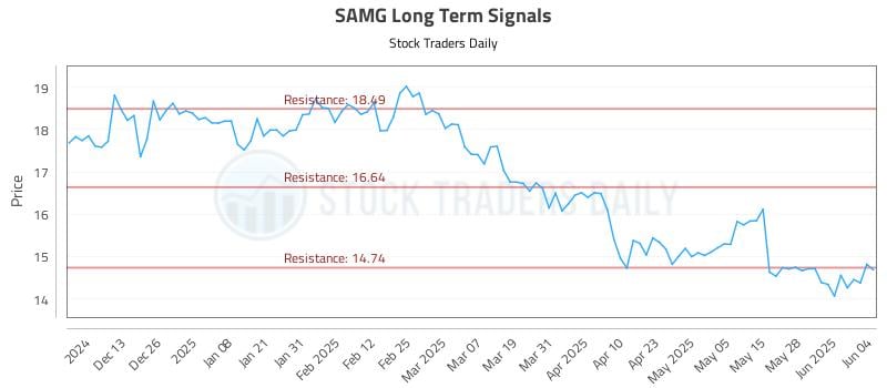 SAMG Long Term Analysis for June 4 2025 SAMG Long Term Analysis for June 4 2025