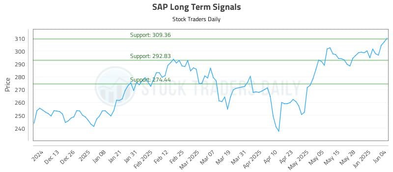 SAP Long Term Analysis for June 4 2025