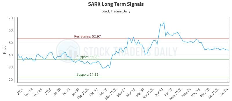 SARK Long Term Analysis for June 4 2025 SARK Long Term Analysis for June 4 2025