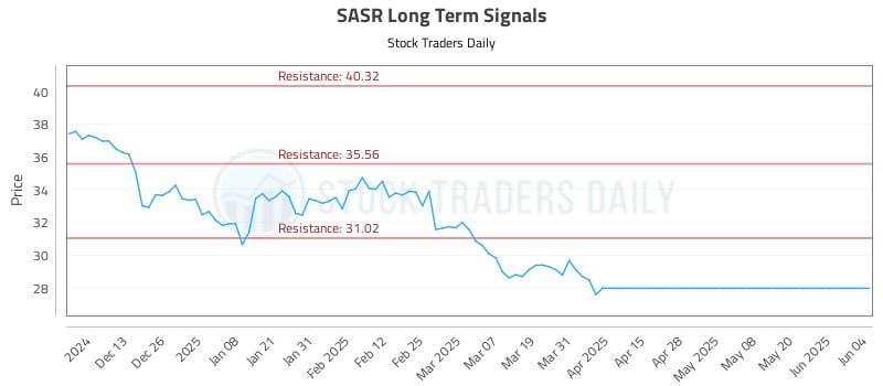 SASR Long Term Analysis for June 4 2025