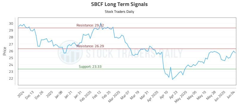SBCF Long Term Analysis for June 4 2025
