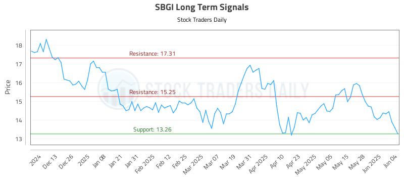 SBGI Long Term Analysis for June 4 2025 SBGI Long Term Analysis for June 4 2025
