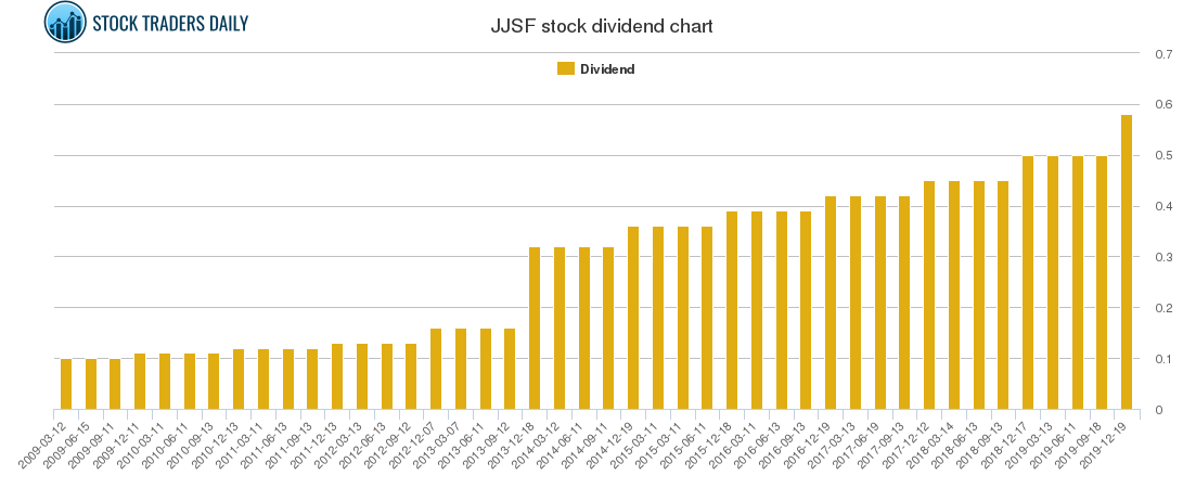 JJSF Dividend Chart