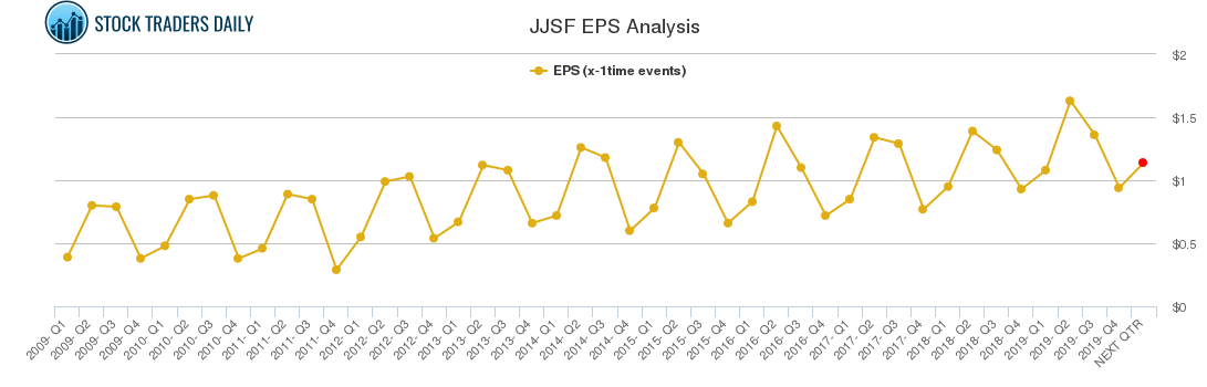 JJSF EPS Analysis