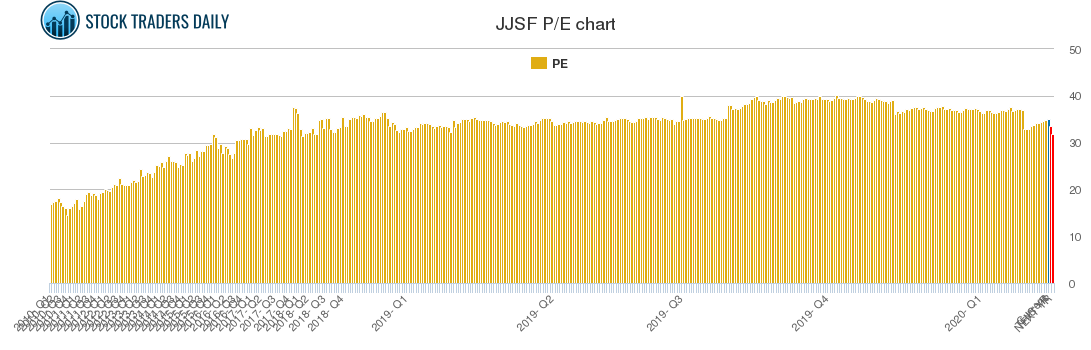 JJSF PE chart