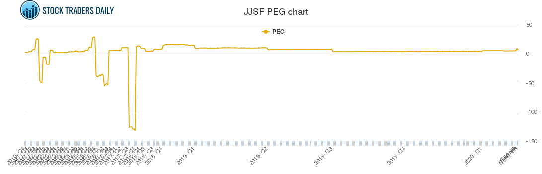 JJSF PEG chart