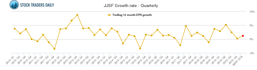 JJSF Growth rate - Quarterly