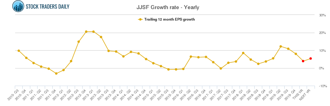 JJSF Growth rate - Yearly