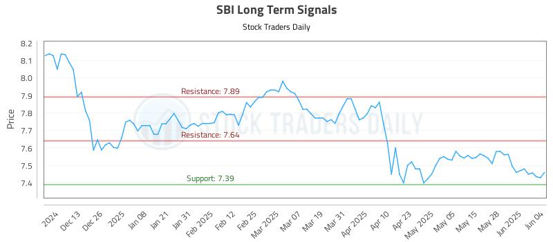 SBI Long Term Analysis for June 4 2025 SBI Long Term Analysis for June 4 2025