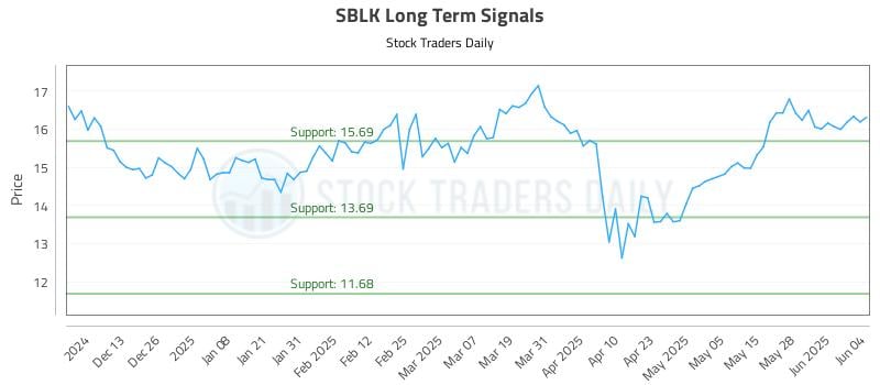SBLK Long Term Analysis for June 4 2025 SBLK Long Term Analysis for June 4 2025