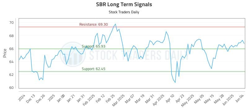 SBR Long Term Analysis for June 4 2025 SBR Long Term Analysis for June 4 2025