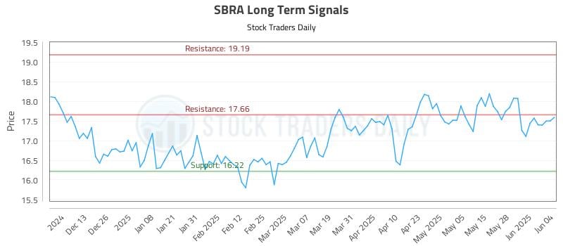 SBRA Long Term Analysis for June 4 2025 SBRA Long Term Analysis for June 4 2025