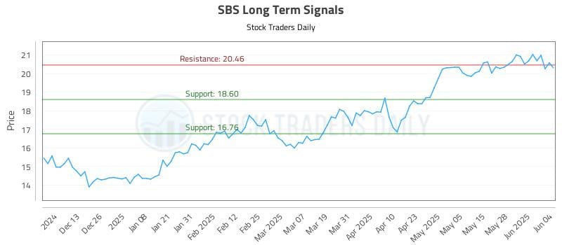 SBS Long Term Analysis for June 4 2025 SBS Long Term Analysis for June 4 2025