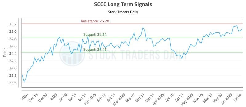 SCCC Long Term Analysis for June 4 2025 SCCC Long Term Analysis for June 4 2025