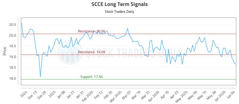 SCCE Long Term Analysis for June 4 2025