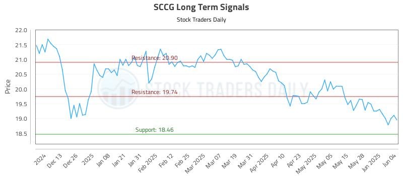 SCCG Long Term Analysis for June 4 2025
