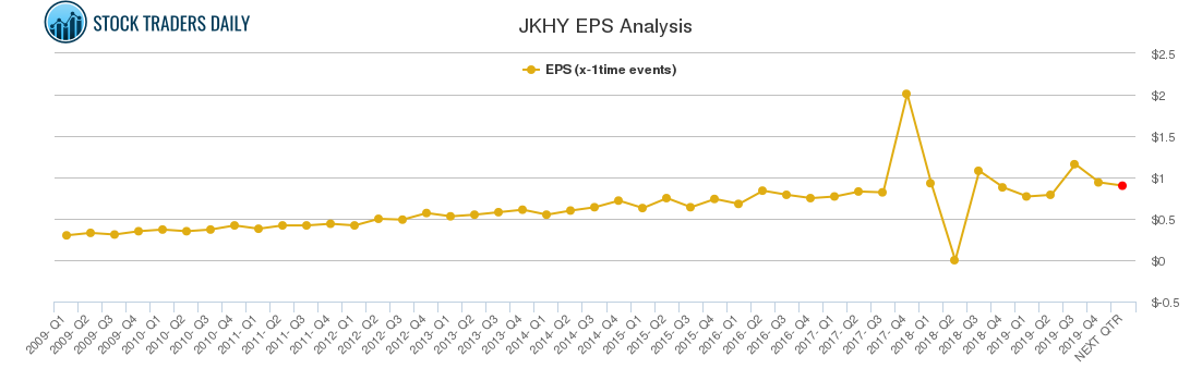 JKHY EPS Analysis