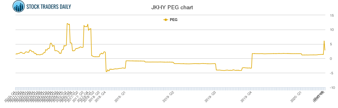 JKHY PEG chart