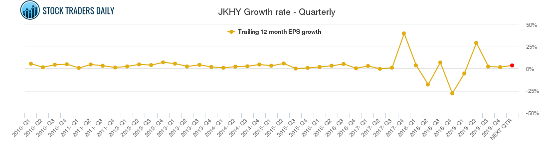 JKHY Growth rate - Quarterly