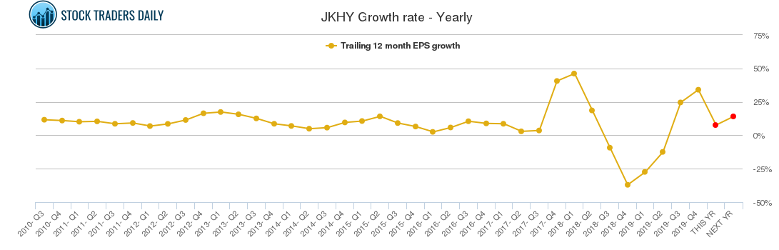 JKHY Growth rate - Yearly