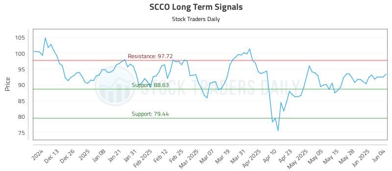 SCCO Long Term Analysis for June 4 2025