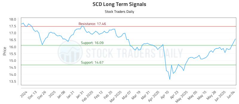 SCD Long Term Analysis for June 4 2025