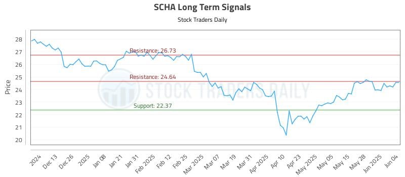 SCHA Long Term Analysis for June 4 2025 SCHA Long Term Analysis for June 4 2025