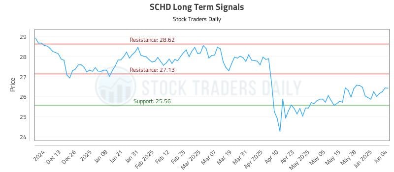 SCHD Long Term Analysis for June 4 2025 SCHD Long Term Analysis for June 4 2025