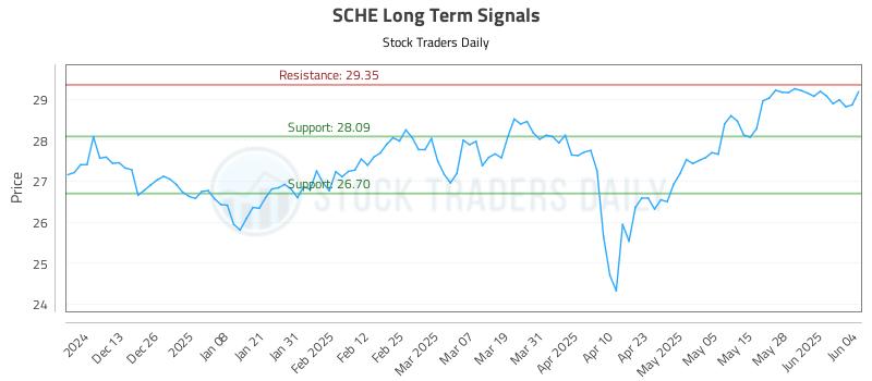 SCHE Long Term Analysis for June 4 2025 SCHE Long Term Analysis for June 4 2025