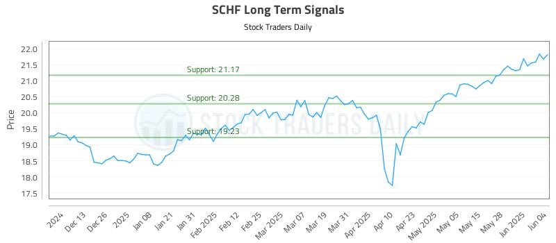 SCHF Long Term Analysis for June 4 2025 SCHF Long Term Analysis for June 4 2025