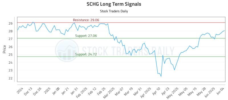 SCHG Long Term Analysis for June 4 2025 SCHG Long Term Analysis for June 4 2025