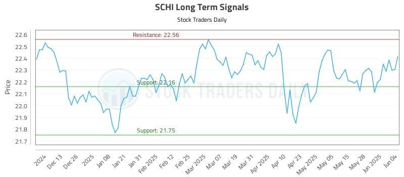 SCHI Long Term Analysis for June 4 2025 SCHI Long Term Analysis for June 4 2025