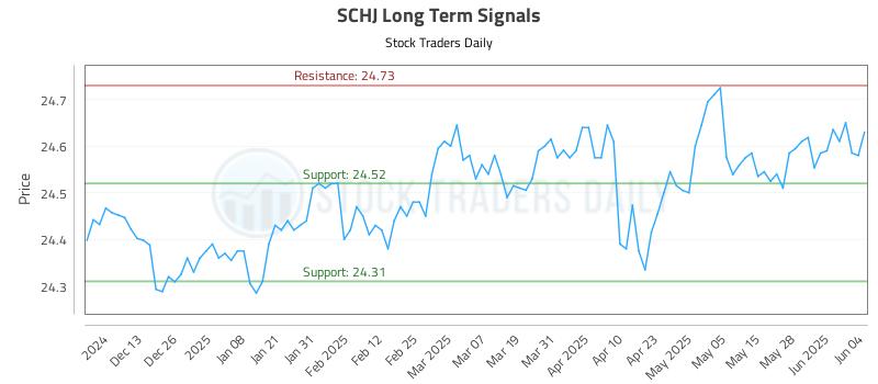 SCHJ Long Term Analysis for June 4 2025 SCHJ Long Term Analysis for June 4 2025