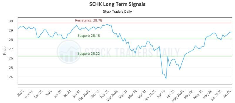 SCHK Long Term Analysis for June 4 2025 SCHK Long Term Analysis for June 4 2025