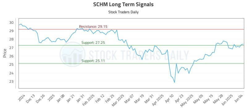 SCHM Long Term Analysis for June 4 2025
