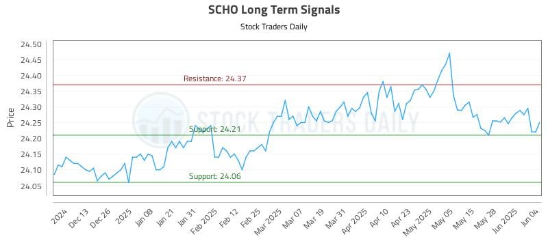 SCHO Long Term Analysis for June 4 2025