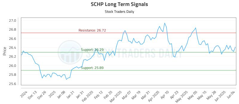 SCHP Long Term Analysis for June 4 2025 SCHP Long Term Analysis for June 4 2025