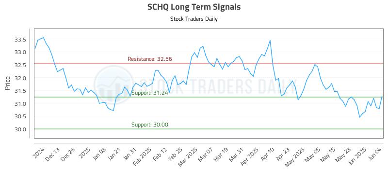 SCHQ Long Term Analysis for June 4 2025 SCHQ Long Term Analysis for June 4 2025