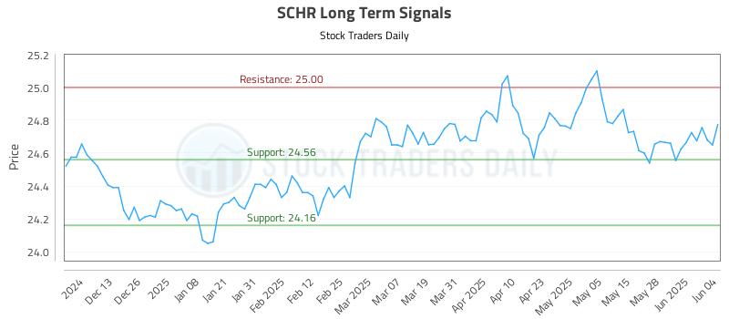 SCHR Long Term Analysis for June 4 2025