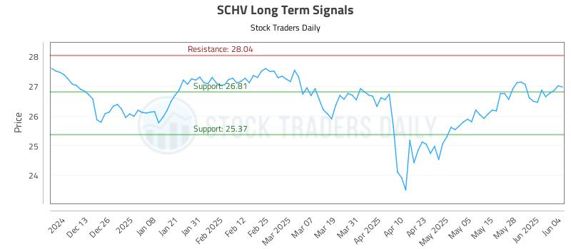 SCHV Long Term Analysis for June 4 2025 SCHV Long Term Analysis for June 4 2025