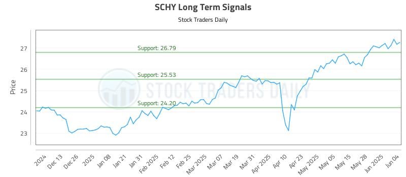 SCHY Long Term Analysis for June 4 2025 SCHY Long Term Analysis for June 4 2025